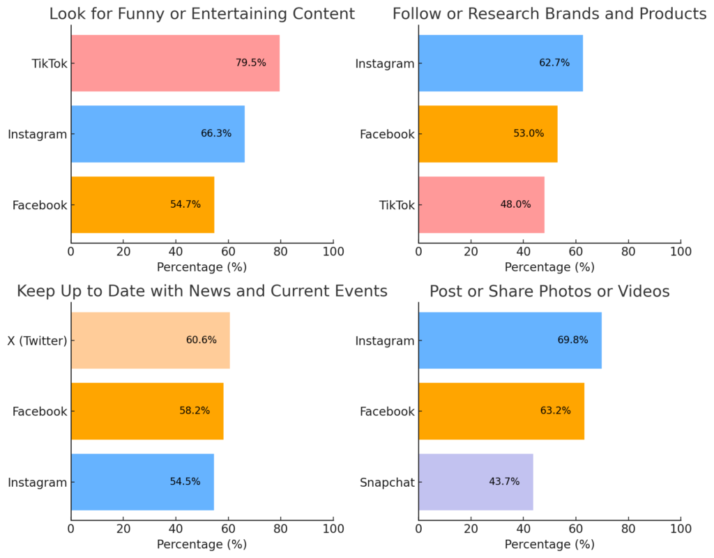 How many people use X by Content Type 