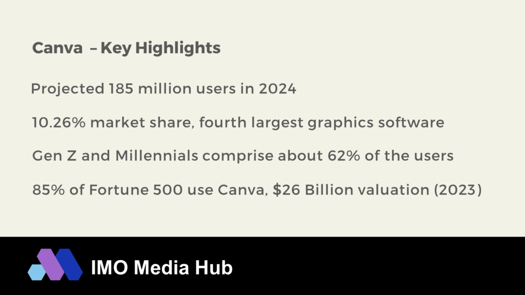 Canva Users Key Highlights