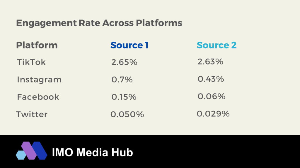 Social Media Engagement Rates across platforms